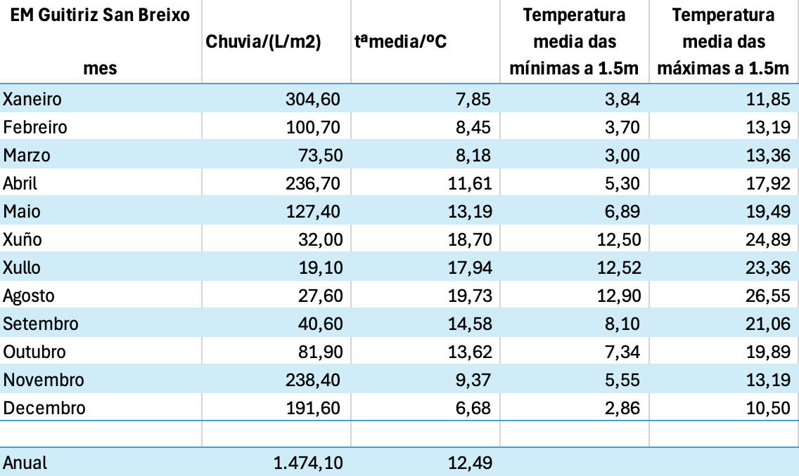 EM Guitiriz 2025 tabla