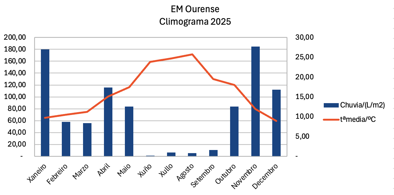 EM Ourense 2025 grafica