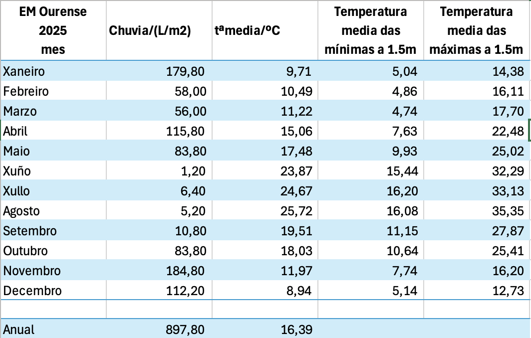 EM Ourense 2025 tabla