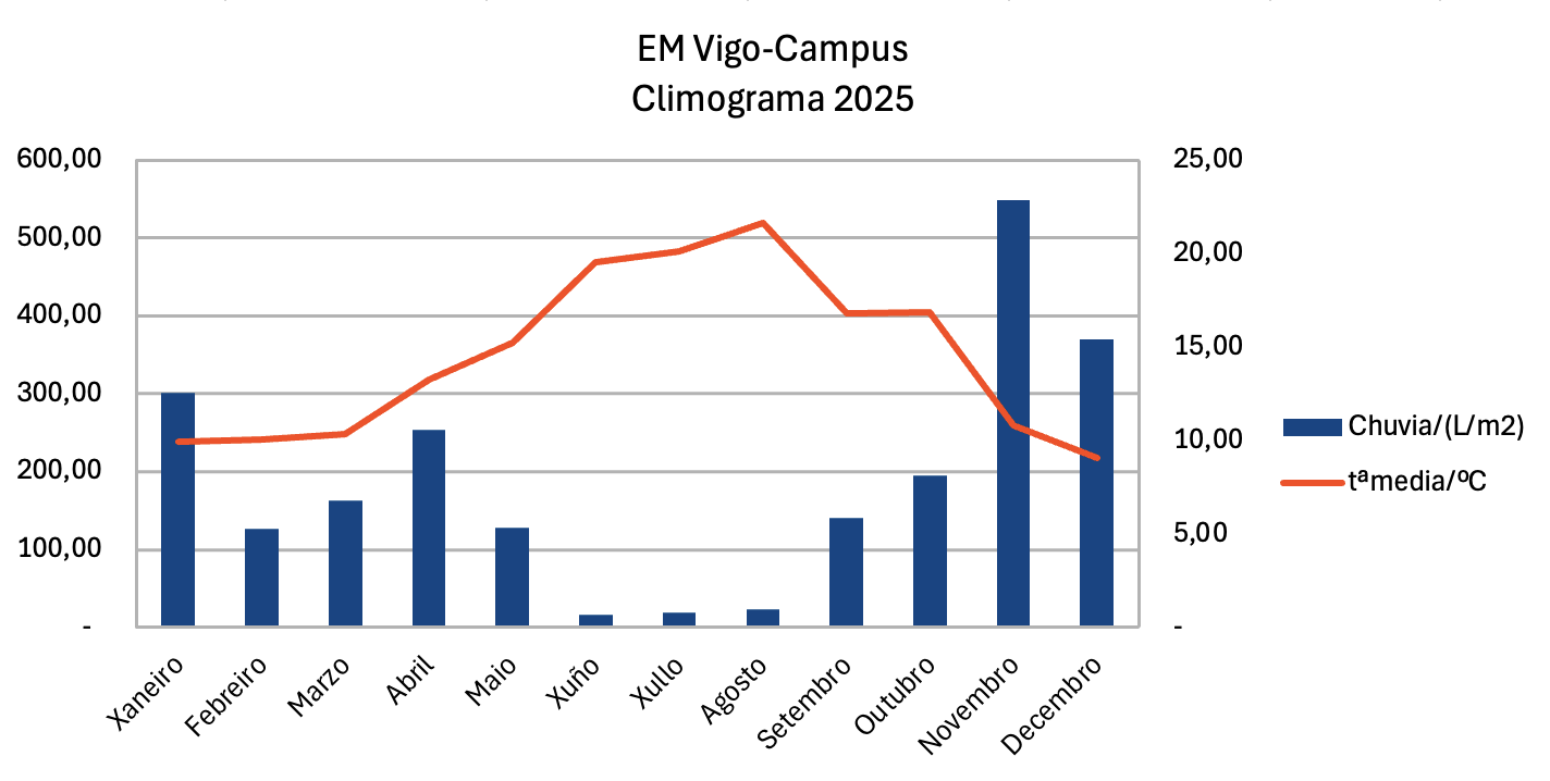 EM Vigo 2025 grafica