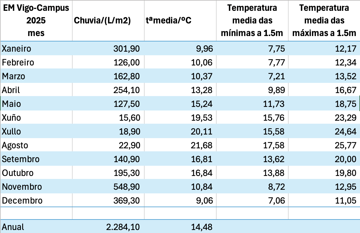 EM Vigo 2025 tabla