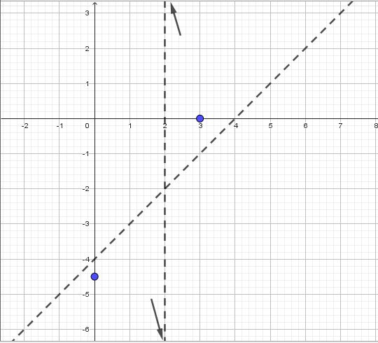 Representación das asíntotas e puntos de corte