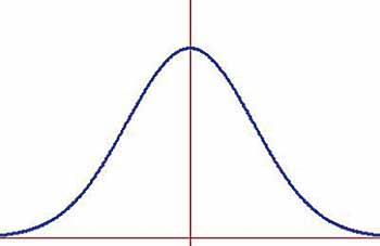 Representación gráfica da campana de Gauss marcando o eixe da simetría, é dicir, o valor da media