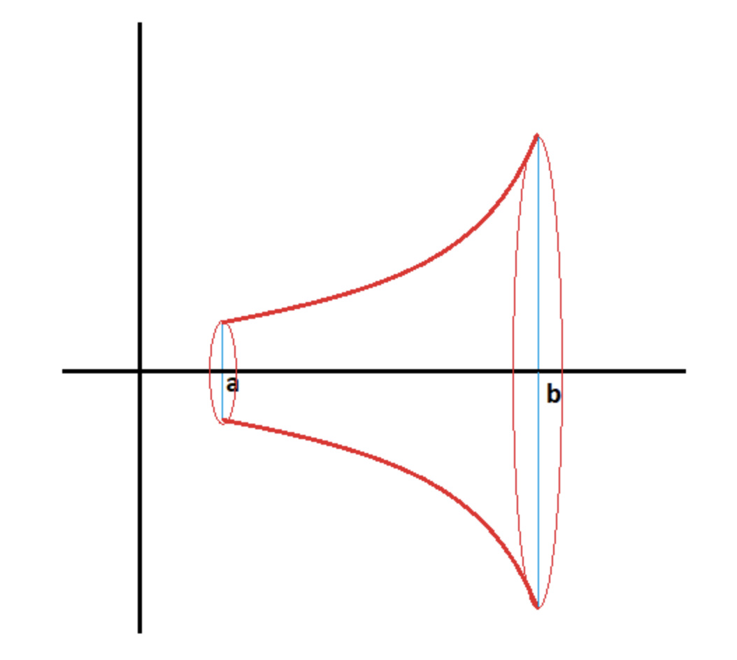 Corpos de revolución paso 2