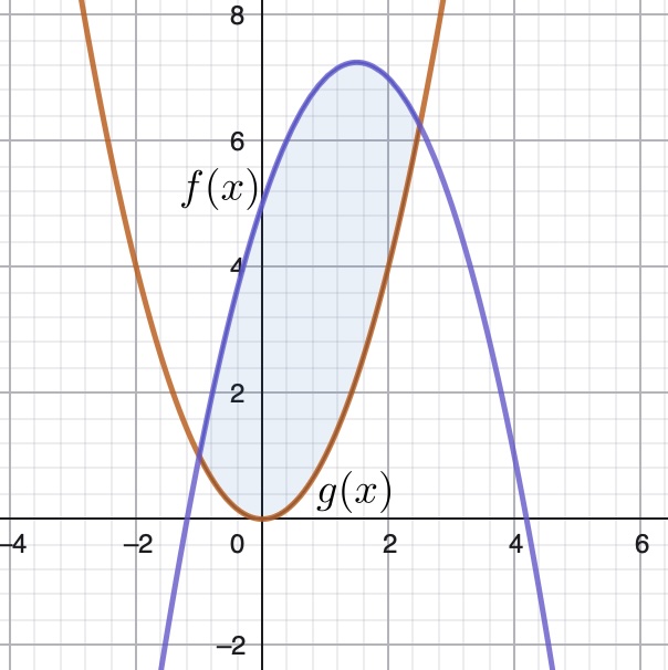 Área entre dúas funcións