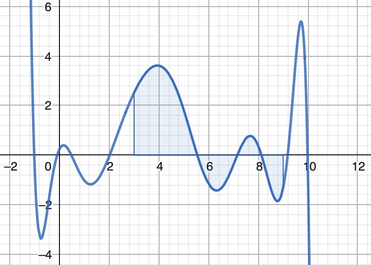 Área integral varios puntos cortes eixe