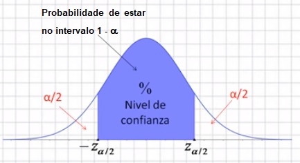 Imaxe no que se mostra unha campana de Gauss no que se marca no centro 1-alpha