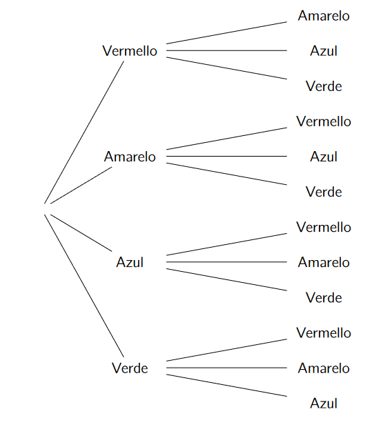 Diagrama de árbore para o exemplo das bolas descrito