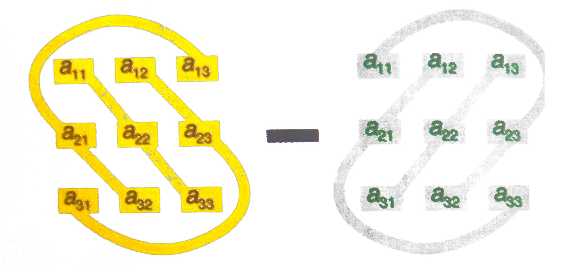 Gráfica para entender a regra de Sarrus
