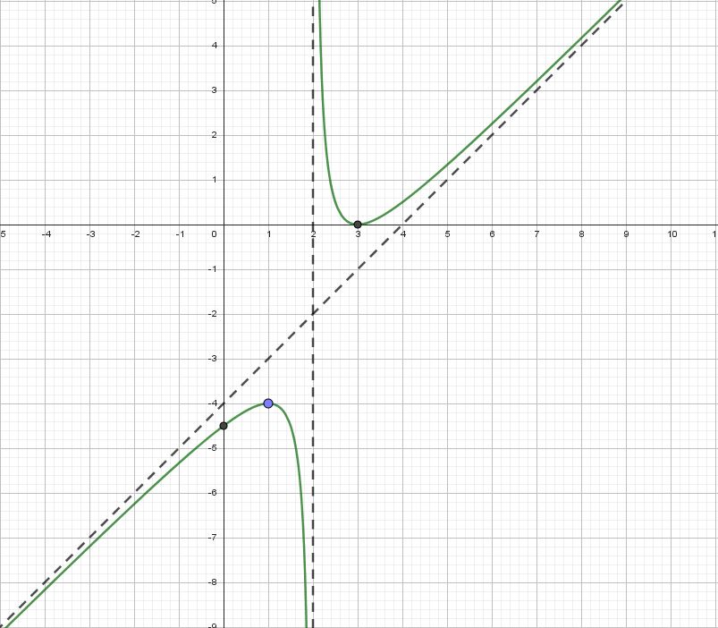 Representación da función
