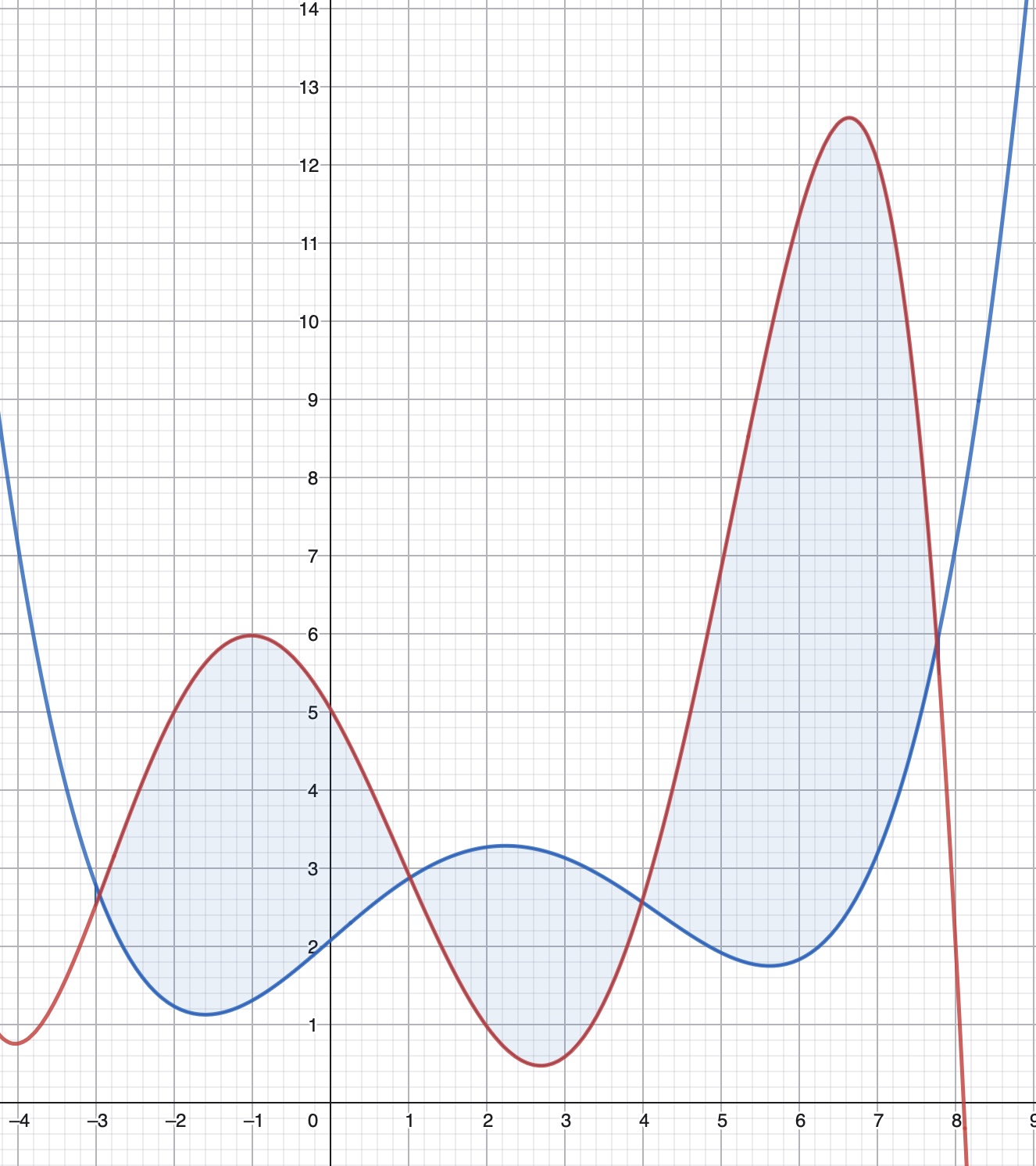 Área dúas funcións varios puntos de corte