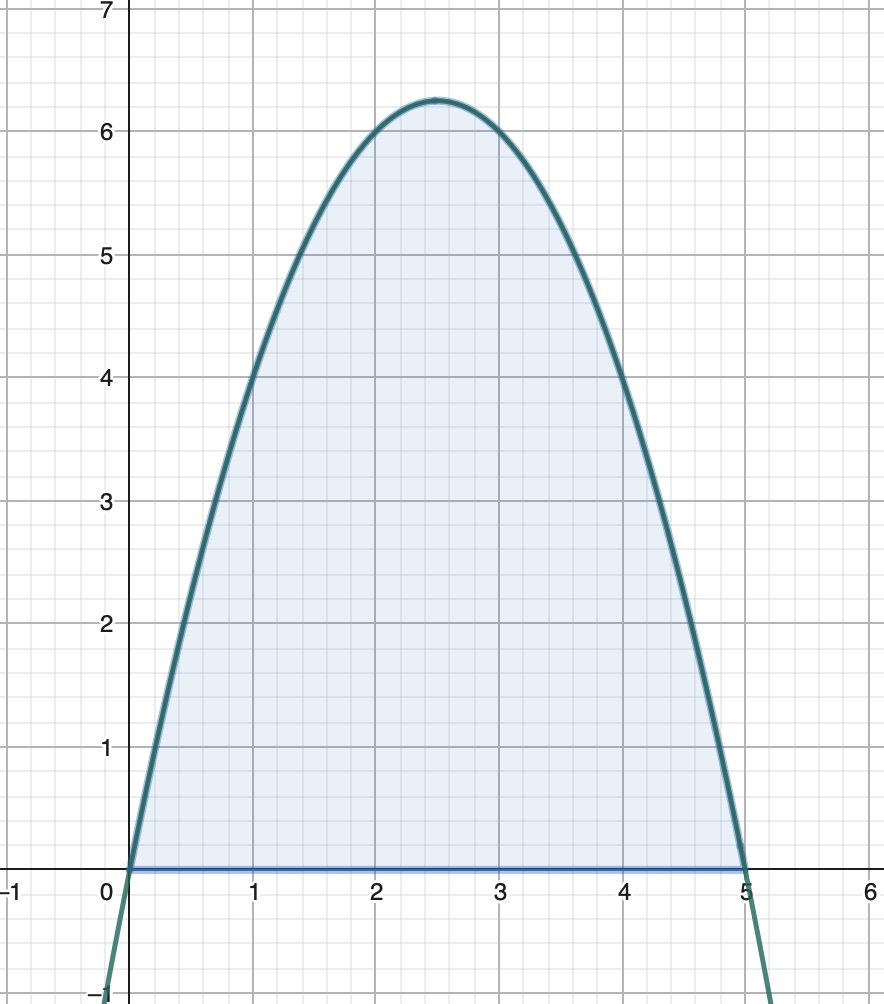 Exemplo área baixo función 1