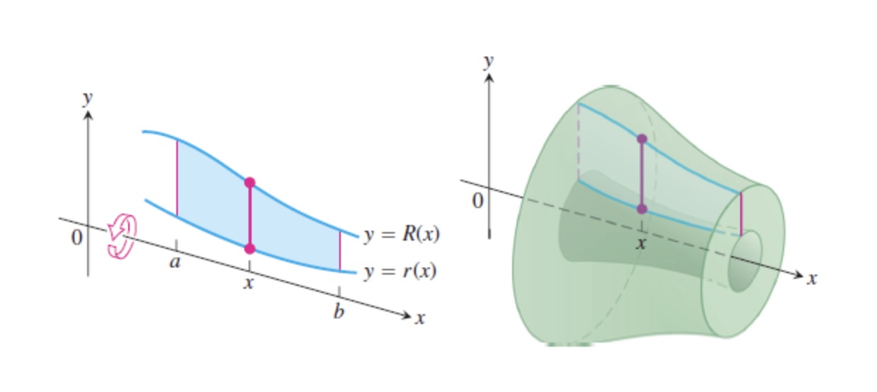 Volume xerado pola área entre dúas funcións