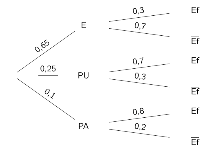 diagrama de árbore