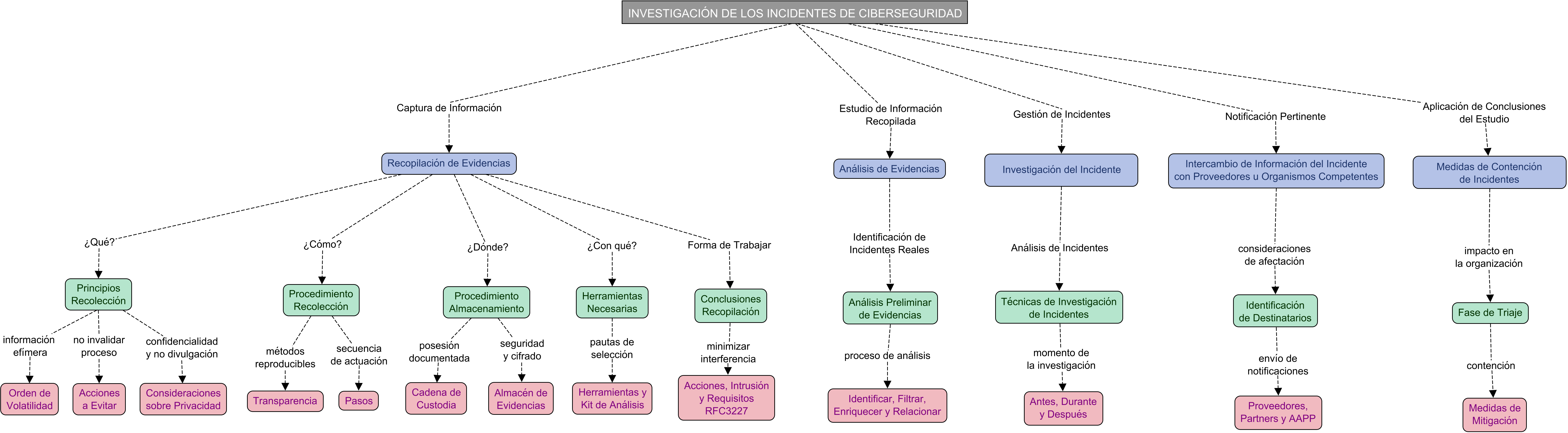 Descripci&oacute;n del mapa conceptual de IC03