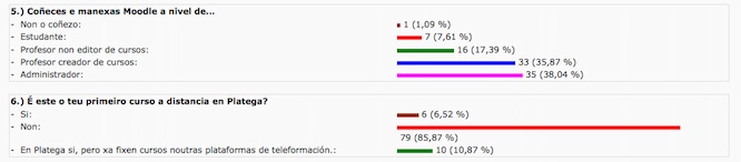 Representación gráfica dos resultados dunha actividade "Comentarios"
