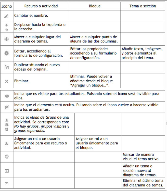 Iconas do menú de edición de Moodle.