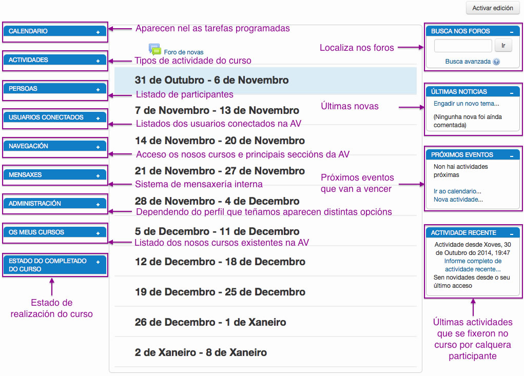 Tipos de bloques de Moodle.
