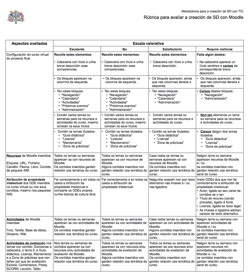 Imaxe da rúbrica de avaliación.