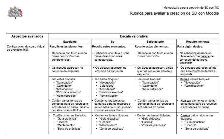 Imaxe do documento en PDF coa rúbrica de avaliación.