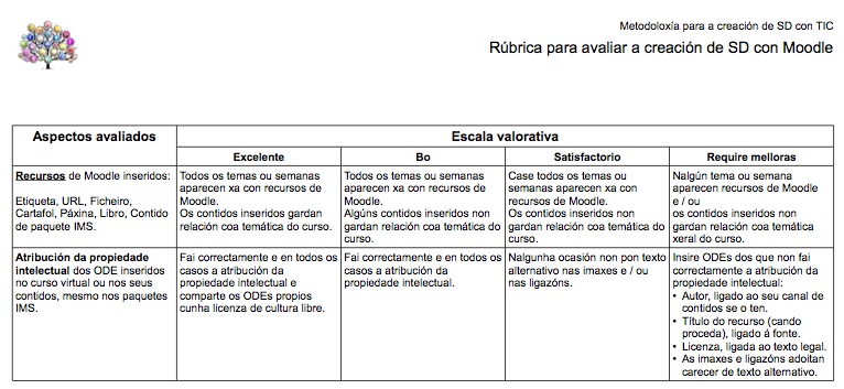 Imaxe do documento en PDF coa rúbrica de avaliación.