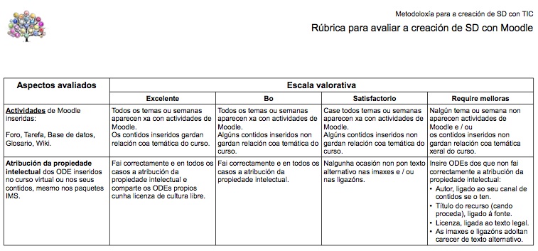 Imaxe do documento en PDF coa rúbrica de avaliación.