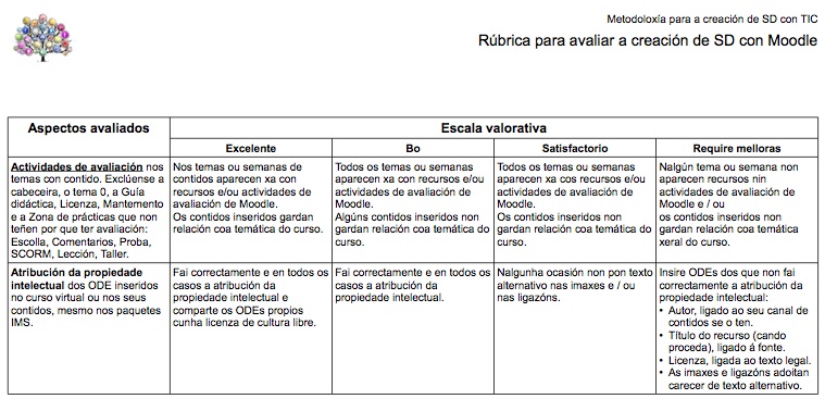 Imaxe da rúbrica de avaliación.