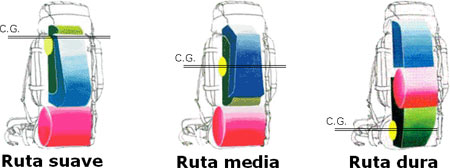 Dibujos simb&oacute;licos sobre la forma en la que hay que organizar una mochila en funci&oacute;n de la marcha que se va a realizar.