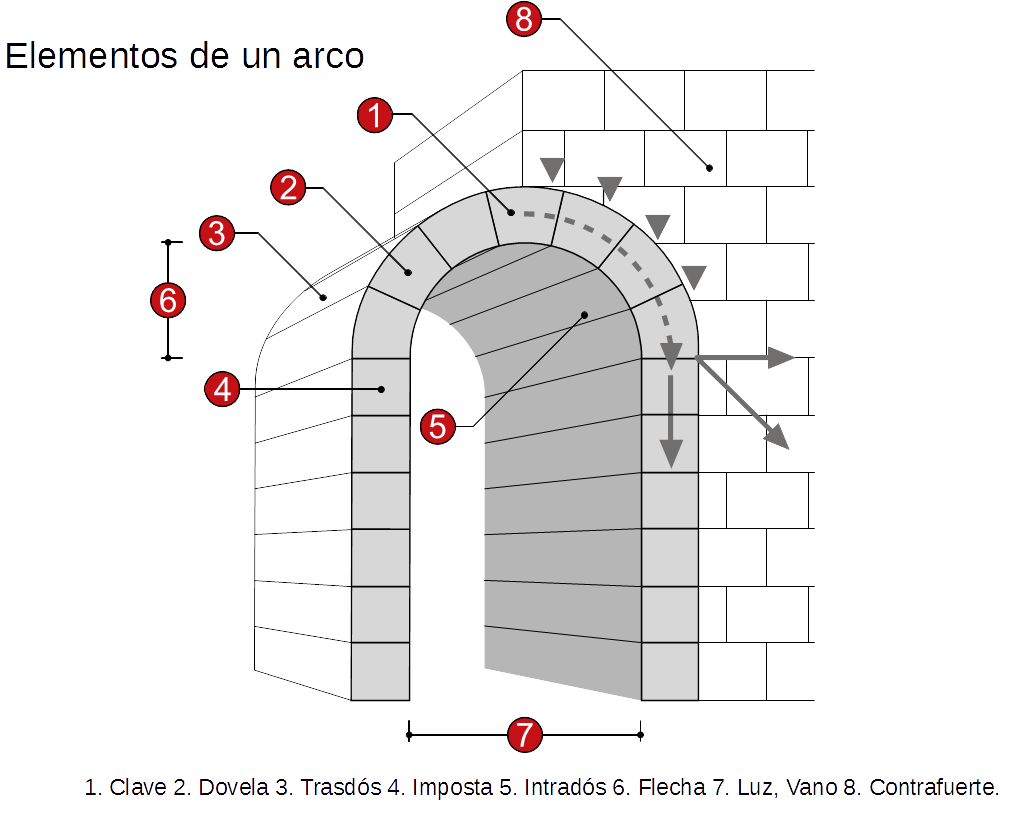 Dibujo de las partes del arco con sus nombres.