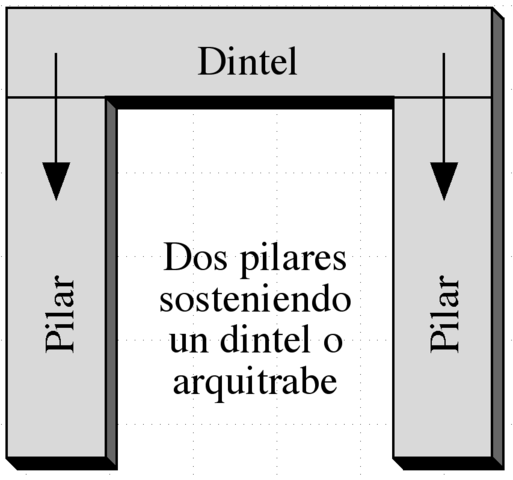 Dibujo esquem&aacute;tico de los elementos de una estructura adintelada.