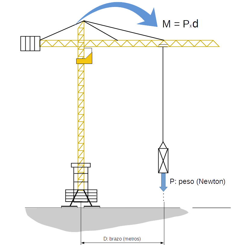 Gr&uacute;a torre elevando una masa e indicaci&oacute;n de las fuerzas y momentos presentes.