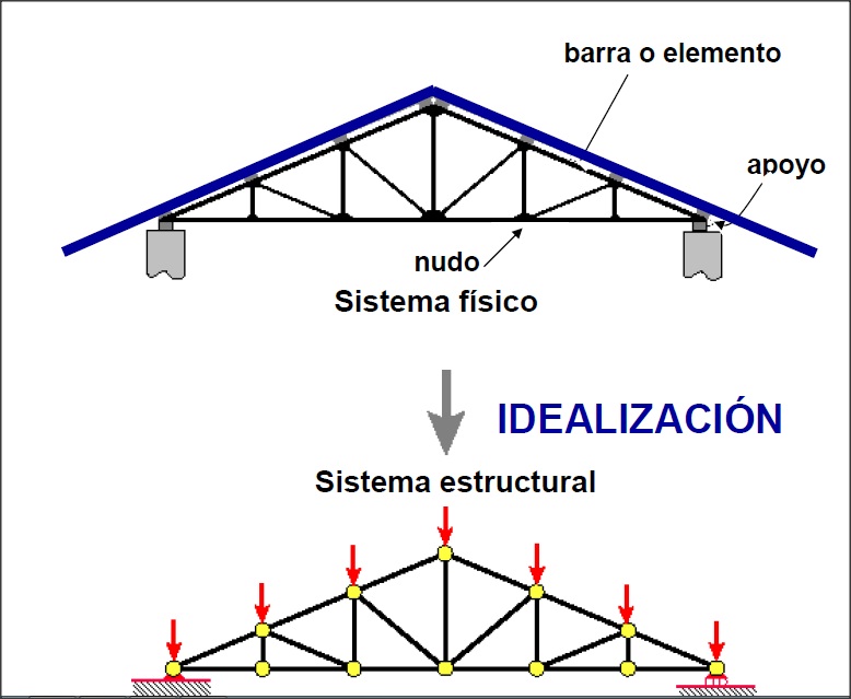 Dibujo donde se muestra el proceso de idealizaci&oacute;n geom&eacute;trica que se realiza con las cerchas para proceder a su c&aacute;lculo.