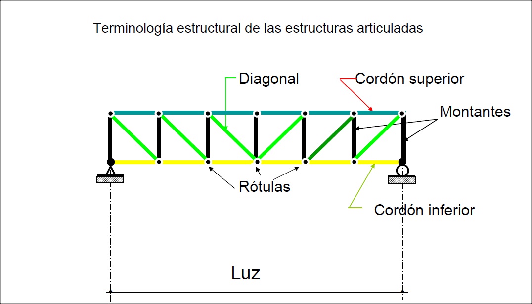Dibujo de una cercha con los nombres de sus elementos principales.