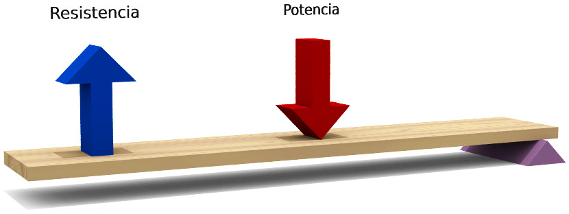 Imagen de ejemplo de una palanca de 3&ordm; g&eacute;nero.