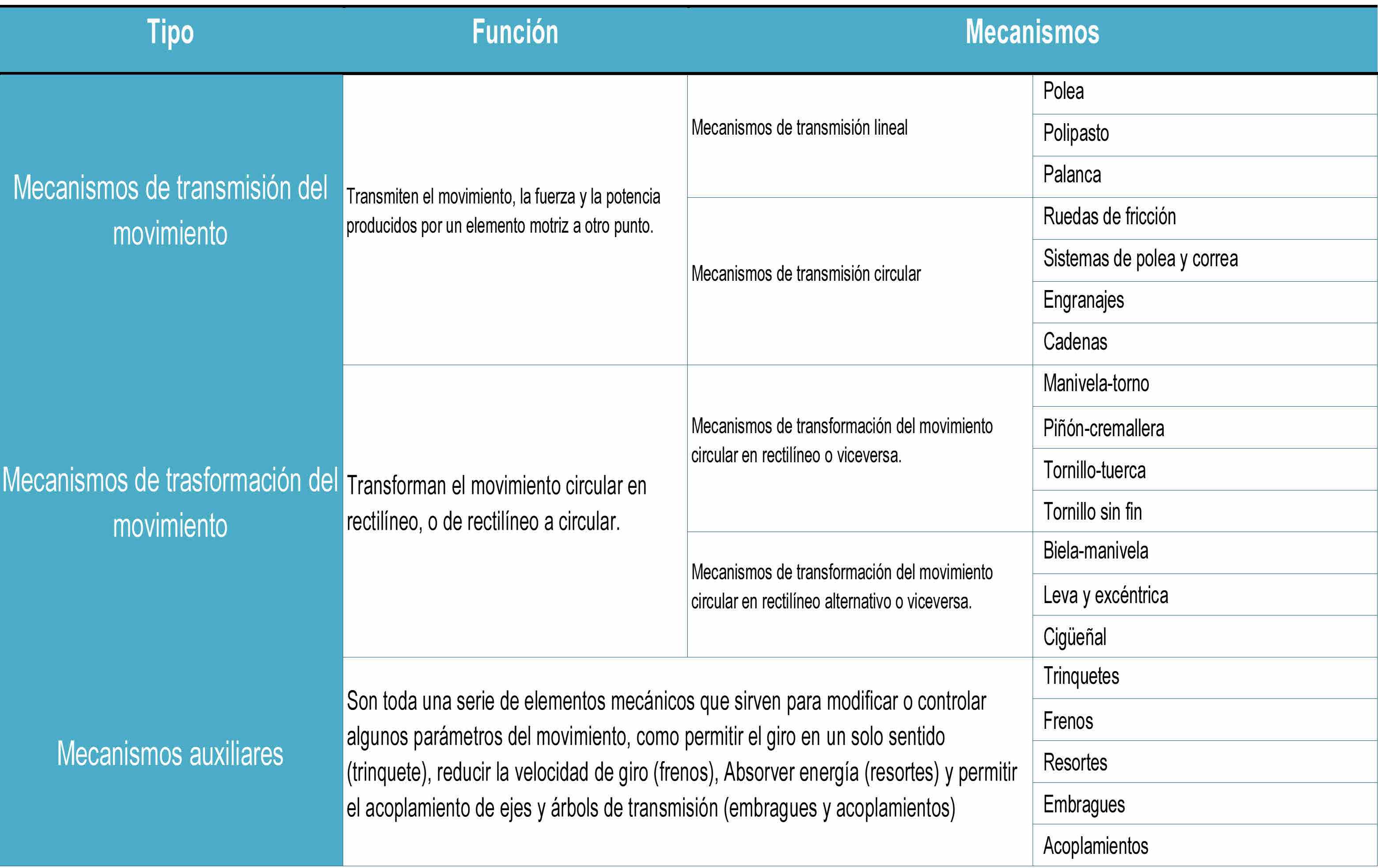 Tabla de clasificaci&oacute;n de los principales mecanismos