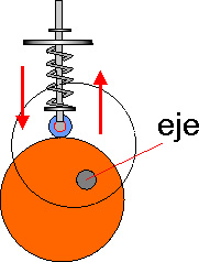 Dibujo de una rueda exc&eacute;ntrica y de sus elementos.