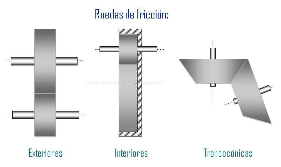Dibujo de la secci&oacute;n de los tres tipos b&aacute;sicos de ruedas de fricci&oacute;n: interiores, exteriores y troncoc&oacute;nicas.