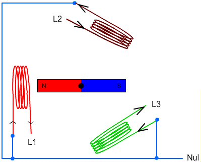 Animaci&oacute;n de generador de corriente el&eacute;ctrico trif&aacute;sico.