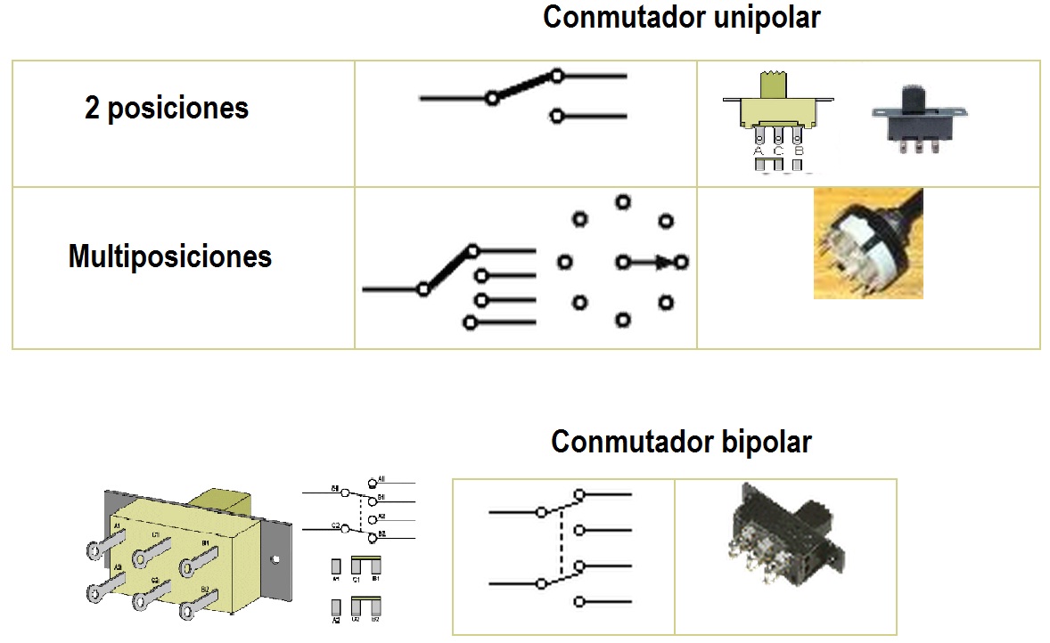 Im&aacute;genes y s&iacute;mbolos de diferentes tipos de conmutadores.