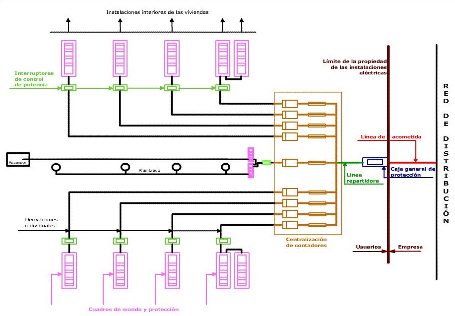 Dibujo de un esquema normalizado con las instalaciones de enlace de un edificio colectivo.