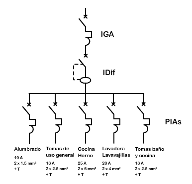 Esquema unifilar del cuadro de protecci&oacute;n de una vivienda