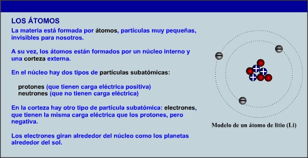 Los átomos (imagen de acceso). Imagen de la animación de los átomos.