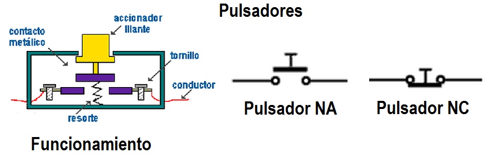 S&iacute;mbolos de los pulsadores y esquema de funcionamiento.