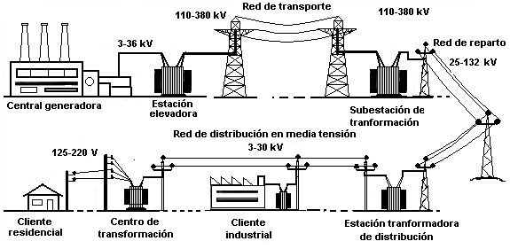 Dibujo de un esuqema de la Red El&eacute;ctrica con todas las etapas desde la producci&oacute;n de corriente el&eacute;ctrica hasta los puntos de consumo, indicando el nombre de los elementos y los voltajes caracter&iacute;sticos.