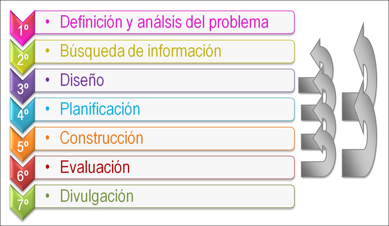 Gr&aacute;fico con las fases del m&eacute;todo de proyectos