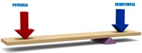 Palanca tipo 1. Ilustración que muestra una palanca tipo 1, con el punto de apoyo entre ambos extremos de la palanca.