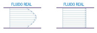 Dibujo del perfil de la viscosidad. A la izquierda se muestra el perfil de un fluido real marcando las líneas de las capas del fluido con flechas y formando un frente curvo. A la derecha se ve el perfil de un fluido ideal a capas representadas por flechas y frente recto.