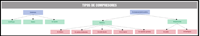 Dibujo que representa un esquema de los tipos de compresores, se ordenan de izquierda a derecha los tipos y clases de compresores agrupándolos con corchetes.