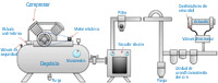 Dibujo que representa un esquema de un circuito neumático. De izquierda a derecha se ve un depósito con un compresor de en la parte superior accionado por un motor eléctrico. A la derecha sale el circuito a un secador de aire que por la parte superior deriva en un filtro. La tubería (en discontinuo) va hacia una unidad de acondicionamiento de aire con una purga en la parte inferior. A la derecha se distribuye a los equipos neumáticos.
