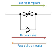 Dibujo del símbolo de una válvula de control de flujo. Se ve un cuadrado, por la parte superior continúan los lados. En lado inferior hay una bolita con flecha y en el lado superior se ve una cruz con una flecha. Con flechas de colores se representan el sentido del flujo.